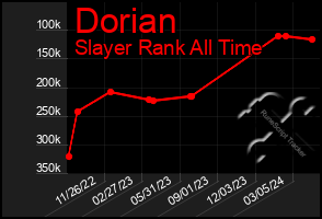 Total Graph of Dorian