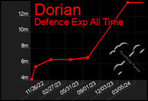 Total Graph of Dorian