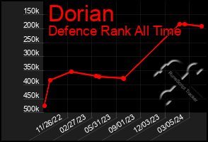 Total Graph of Dorian