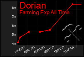 Total Graph of Dorian