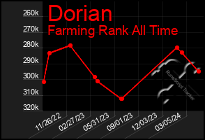 Total Graph of Dorian