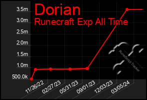 Total Graph of Dorian