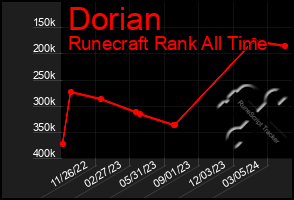 Total Graph of Dorian