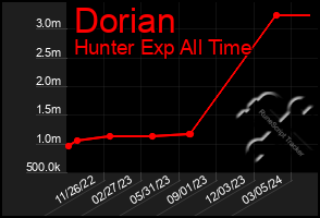 Total Graph of Dorian