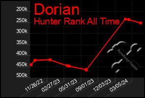 Total Graph of Dorian