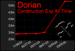 Total Graph of Dorian