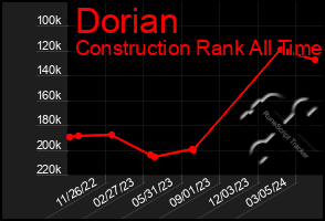 Total Graph of Dorian