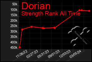 Total Graph of Dorian