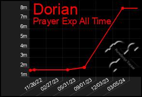 Total Graph of Dorian