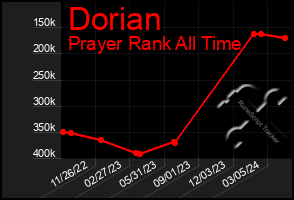 Total Graph of Dorian