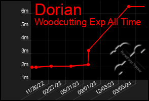 Total Graph of Dorian