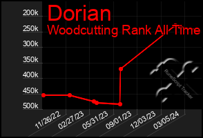 Total Graph of Dorian