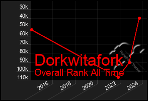 Total Graph of Dorkwitafork