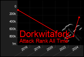 Total Graph of Dorkwitafork