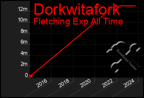 Total Graph of Dorkwitafork