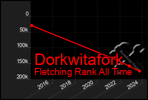 Total Graph of Dorkwitafork