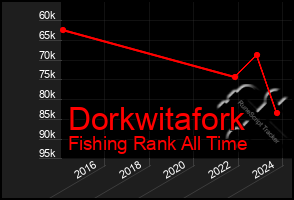 Total Graph of Dorkwitafork