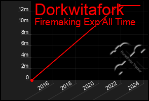 Total Graph of Dorkwitafork