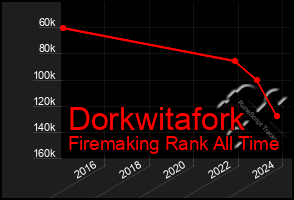 Total Graph of Dorkwitafork