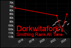 Total Graph of Dorkwitafork