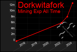 Total Graph of Dorkwitafork