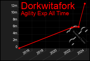 Total Graph of Dorkwitafork