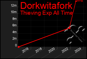 Total Graph of Dorkwitafork