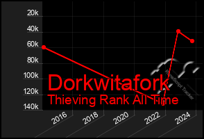 Total Graph of Dorkwitafork