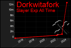 Total Graph of Dorkwitafork