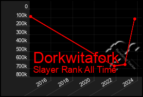 Total Graph of Dorkwitafork