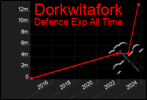 Total Graph of Dorkwitafork