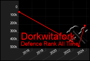 Total Graph of Dorkwitafork