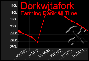 Total Graph of Dorkwitafork