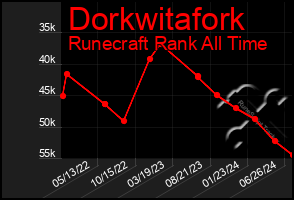 Total Graph of Dorkwitafork