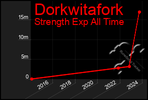 Total Graph of Dorkwitafork