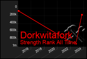 Total Graph of Dorkwitafork