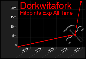 Total Graph of Dorkwitafork