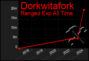 Total Graph of Dorkwitafork