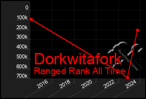 Total Graph of Dorkwitafork