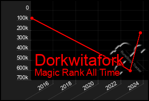 Total Graph of Dorkwitafork