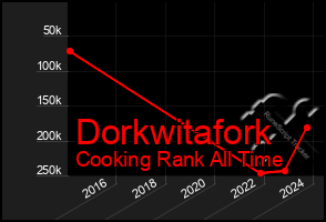 Total Graph of Dorkwitafork