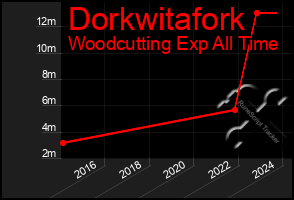 Total Graph of Dorkwitafork