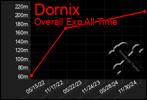 Total Graph of Dornix