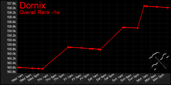 Last 7 Days Graph of Dornix