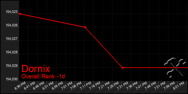 Last 24 Hours Graph of Dornix