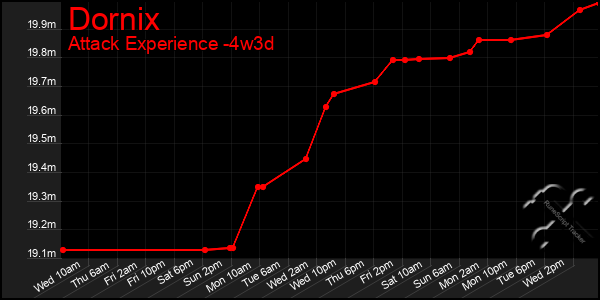 Last 31 Days Graph of Dornix