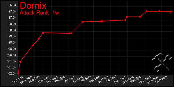 Last 7 Days Graph of Dornix