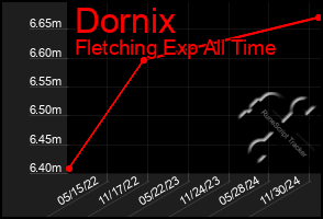 Total Graph of Dornix