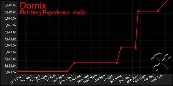 Last 31 Days Graph of Dornix