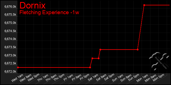 Last 7 Days Graph of Dornix